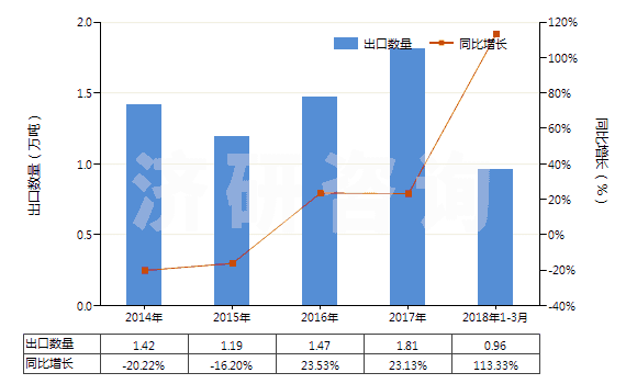 2014-2018年3月中國改性的丙烯腈-丁二烯-苯乙烯共聚物(初級形狀的ABS樹脂)(HS39033010)出口量及增速統(tǒng)計